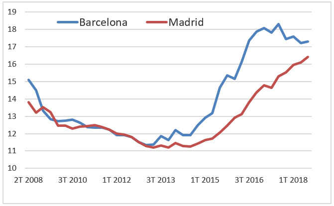 Precio medio del alquiler de vivienda, en euros por m2 y mes, según Idealista.